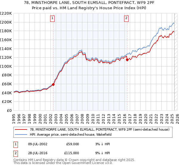 78, MINSTHORPE LANE, SOUTH ELMSALL, PONTEFRACT, WF9 2PF: Price paid vs HM Land Registry's House Price Index