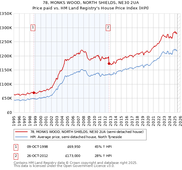 78, MONKS WOOD, NORTH SHIELDS, NE30 2UA: Price paid vs HM Land Registry's House Price Index