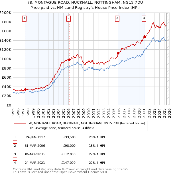 78, MONTAGUE ROAD, HUCKNALL, NOTTINGHAM, NG15 7DU: Price paid vs HM Land Registry's House Price Index