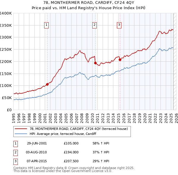 78, MONTHERMER ROAD, CARDIFF, CF24 4QY: Price paid vs HM Land Registry's House Price Index