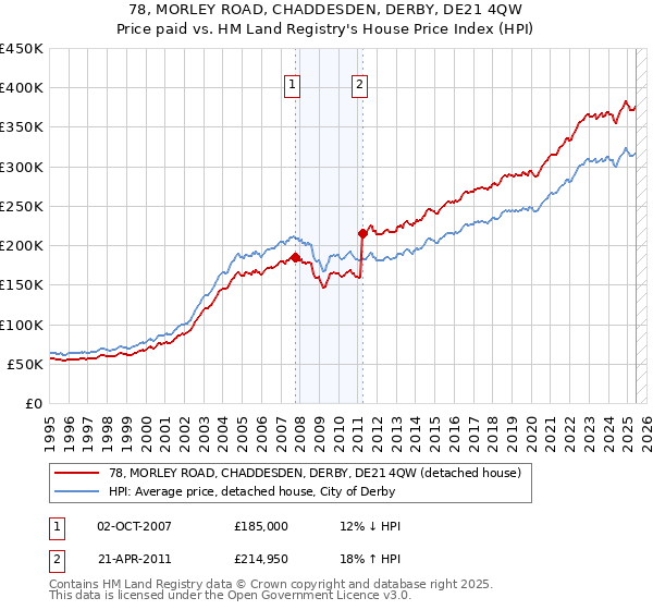 78, MORLEY ROAD, CHADDESDEN, DERBY, DE21 4QW: Price paid vs HM Land Registry's House Price Index