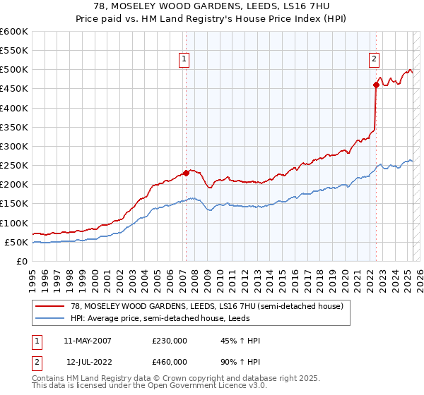 78, MOSELEY WOOD GARDENS, LEEDS, LS16 7HU: Price paid vs HM Land Registry's House Price Index