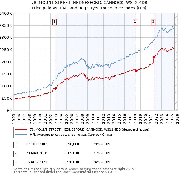 78, MOUNT STREET, HEDNESFORD, CANNOCK, WS12 4DB: Price paid vs HM Land Registry's House Price Index