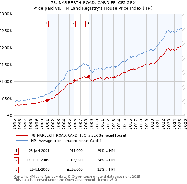 78, NARBERTH ROAD, CARDIFF, CF5 5EX: Price paid vs HM Land Registry's House Price Index