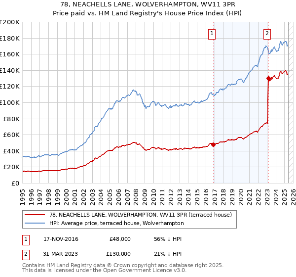 78, NEACHELLS LANE, WOLVERHAMPTON, WV11 3PR: Price paid vs HM Land Registry's House Price Index