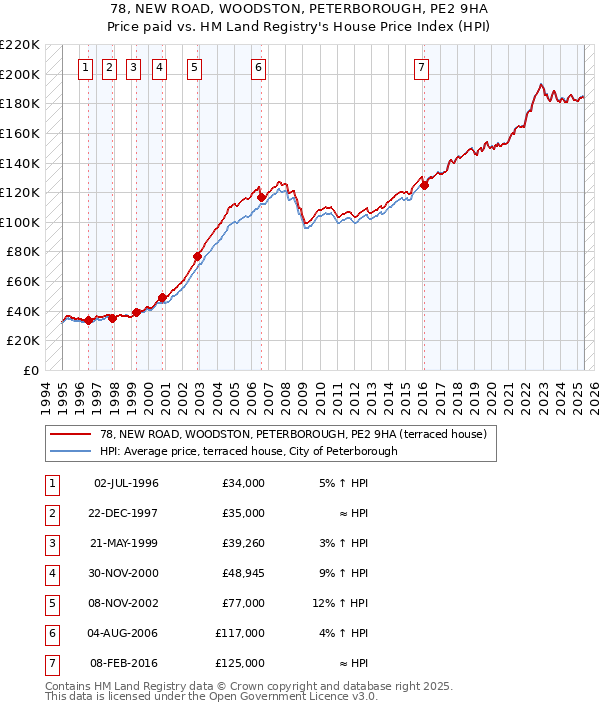 78, NEW ROAD, WOODSTON, PETERBOROUGH, PE2 9HA: Price paid vs HM Land Registry's House Price Index