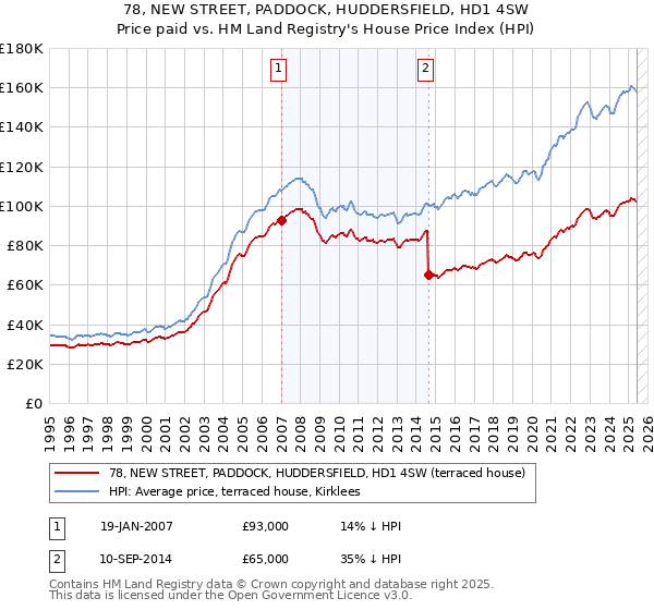78, NEW STREET, PADDOCK, HUDDERSFIELD, HD1 4SW: Price paid vs HM Land Registry's House Price Index