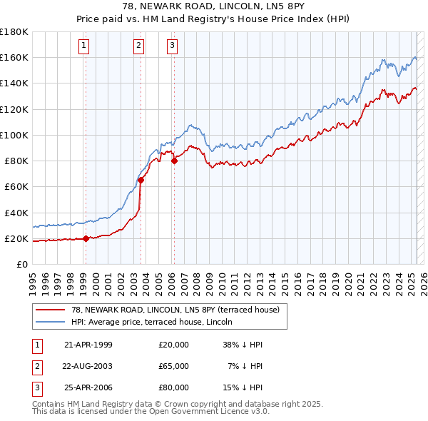 78, NEWARK ROAD, LINCOLN, LN5 8PY: Price paid vs HM Land Registry's House Price Index