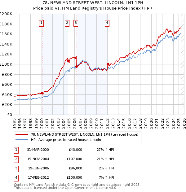 78, NEWLAND STREET WEST, LINCOLN, LN1 1PH: Price paid vs HM Land Registry's House Price Index