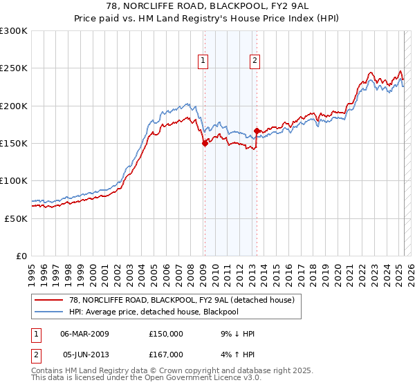 78, NORCLIFFE ROAD, BLACKPOOL, FY2 9AL: Price paid vs HM Land Registry's House Price Index