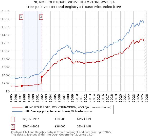 78, NORFOLK ROAD, WOLVERHAMPTON, WV3 0JA: Price paid vs HM Land Registry's House Price Index