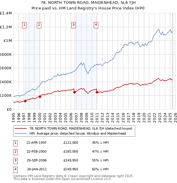 78, NORTH TOWN ROAD, MAIDENHEAD, SL6 7JH: Price paid vs HM Land Registry's House Price Index
