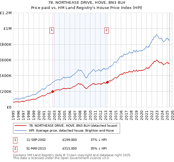 78, NORTHEASE DRIVE, HOVE, BN3 8LH: Price paid vs HM Land Registry's House Price Index