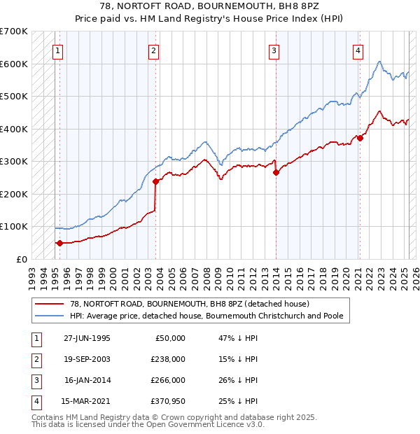 78, NORTOFT ROAD, BOURNEMOUTH, BH8 8PZ: Price paid vs HM Land Registry's House Price Index