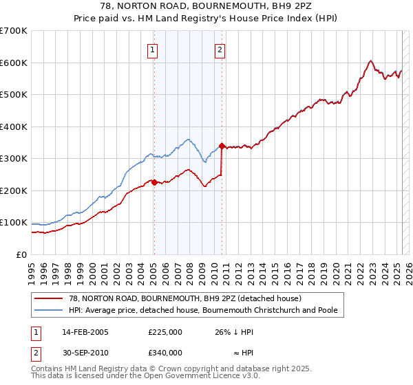 78, NORTON ROAD, BOURNEMOUTH, BH9 2PZ: Price paid vs HM Land Registry's House Price Index