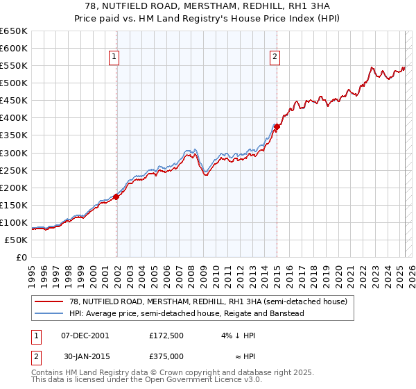 78, NUTFIELD ROAD, MERSTHAM, REDHILL, RH1 3HA: Price paid vs HM Land Registry's House Price Index