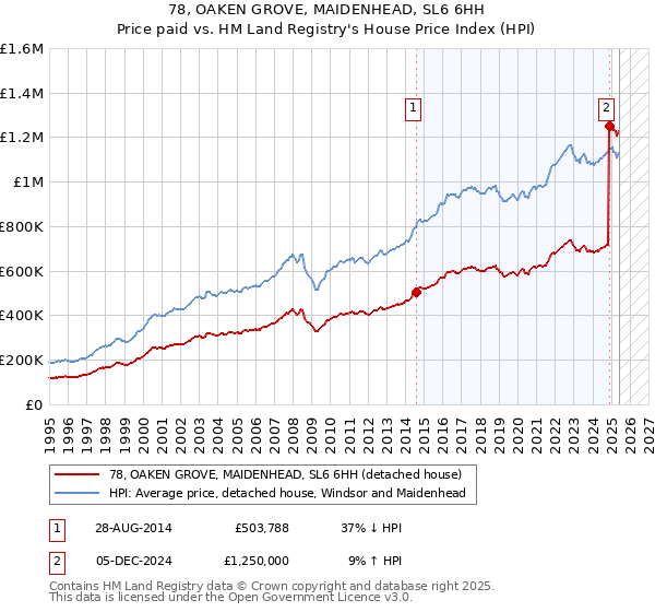 78, OAKEN GROVE, MAIDENHEAD, SL6 6HH: Price paid vs HM Land Registry's House Price Index