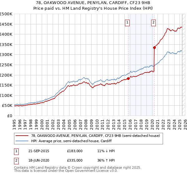 78, OAKWOOD AVENUE, PENYLAN, CARDIFF, CF23 9HB: Price paid vs HM Land Registry's House Price Index
