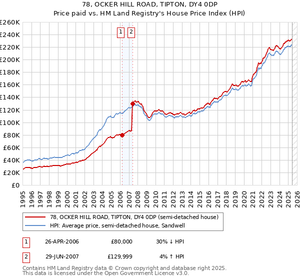 78, OCKER HILL ROAD, TIPTON, DY4 0DP: Price paid vs HM Land Registry's House Price Index