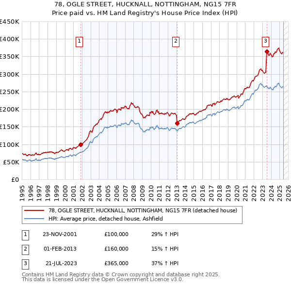 78, OGLE STREET, HUCKNALL, NOTTINGHAM, NG15 7FR: Price paid vs HM Land Registry's House Price Index