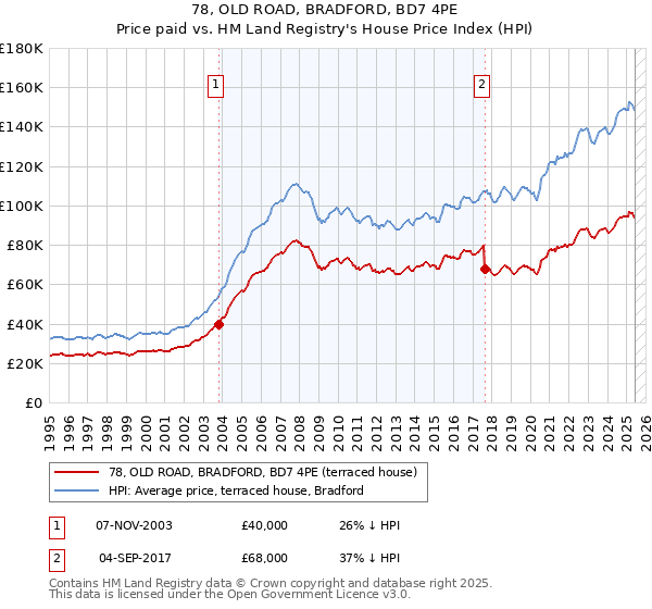 78, OLD ROAD, BRADFORD, BD7 4PE: Price paid vs HM Land Registry's House Price Index