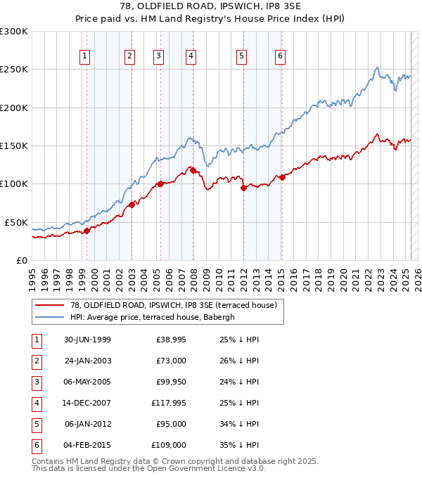 78, OLDFIELD ROAD, IPSWICH, IP8 3SE: Price paid vs HM Land Registry's House Price Index
