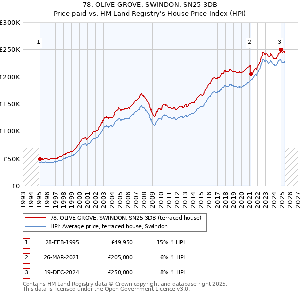 78, OLIVE GROVE, SWINDON, SN25 3DB: Price paid vs HM Land Registry's House Price Index