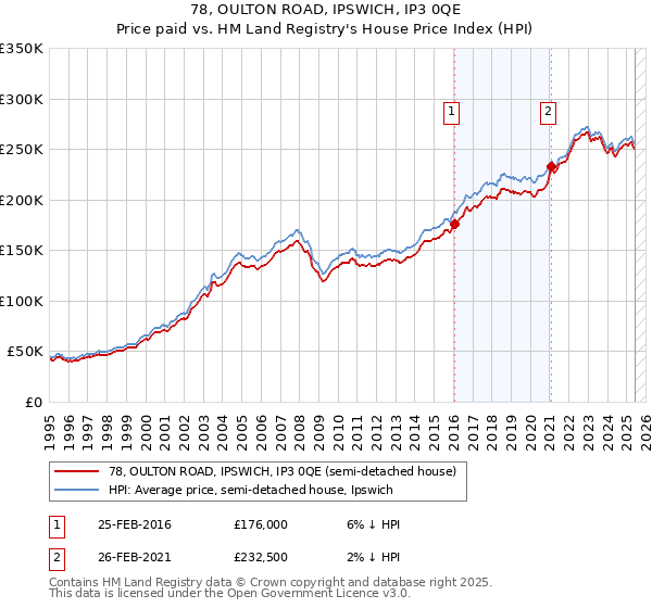 78, OULTON ROAD, IPSWICH, IP3 0QE: Price paid vs HM Land Registry's House Price Index