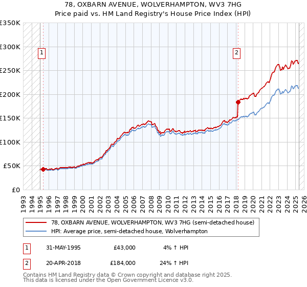78, OXBARN AVENUE, WOLVERHAMPTON, WV3 7HG: Price paid vs HM Land Registry's House Price Index