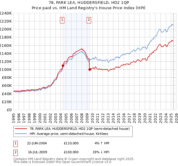 78, PARK LEA, HUDDERSFIELD, HD2 1QP: Price paid vs HM Land Registry's House Price Index
