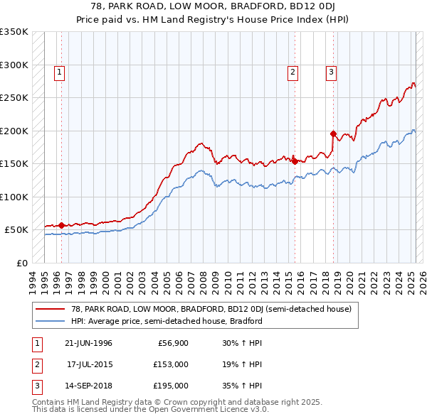 78, PARK ROAD, LOW MOOR, BRADFORD, BD12 0DJ: Price paid vs HM Land Registry's House Price Index