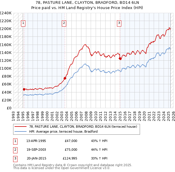 78, PASTURE LANE, CLAYTON, BRADFORD, BD14 6LN: Price paid vs HM Land Registry's House Price Index