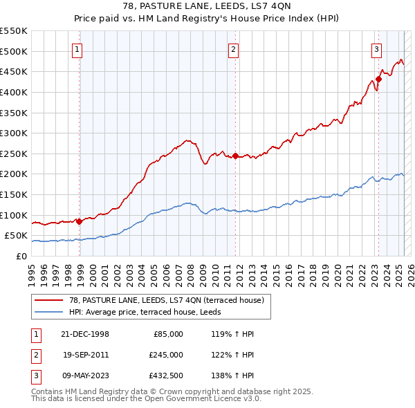 78, PASTURE LANE, LEEDS, LS7 4QN: Price paid vs HM Land Registry's House Price Index