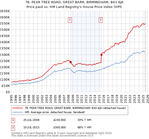 78, PEAR TREE ROAD, GREAT BARR, BIRMINGHAM, B43 6JA: Price paid vs HM Land Registry's House Price Index
