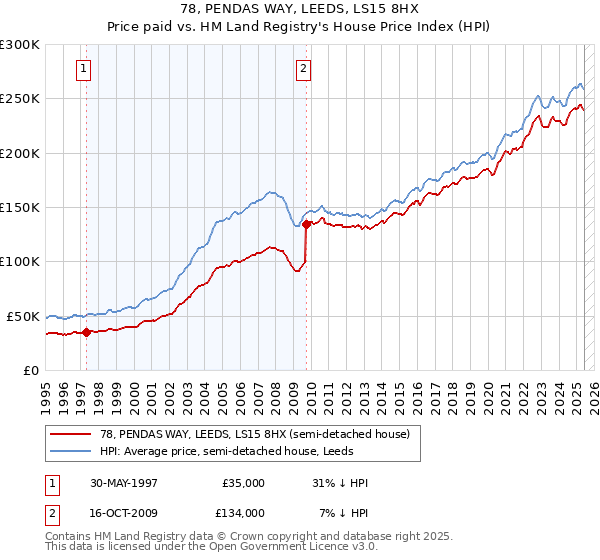78, PENDAS WAY, LEEDS, LS15 8HX: Price paid vs HM Land Registry's House Price Index