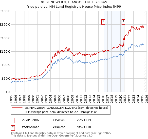 78, PENGWERN, LLANGOLLEN, LL20 8AS: Price paid vs HM Land Registry's House Price Index