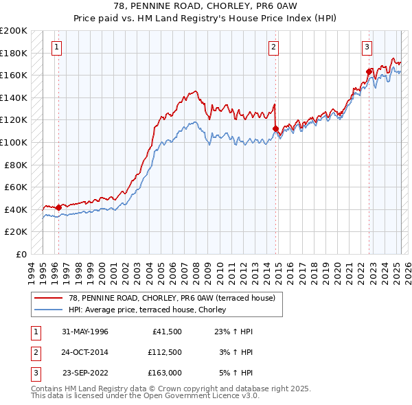 78, PENNINE ROAD, CHORLEY, PR6 0AW: Price paid vs HM Land Registry's House Price Index