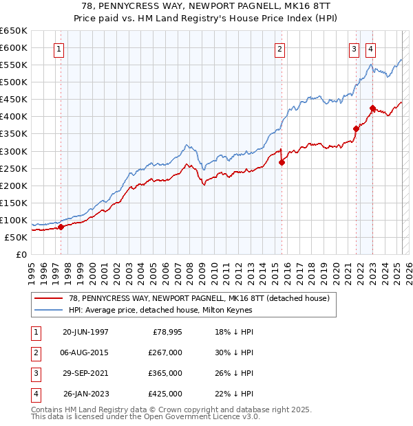 78, PENNYCRESS WAY, NEWPORT PAGNELL, MK16 8TT: Price paid vs HM Land Registry's House Price Index