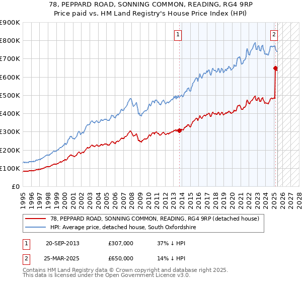78, PEPPARD ROAD, SONNING COMMON, READING, RG4 9RP: Price paid vs HM Land Registry's House Price Index