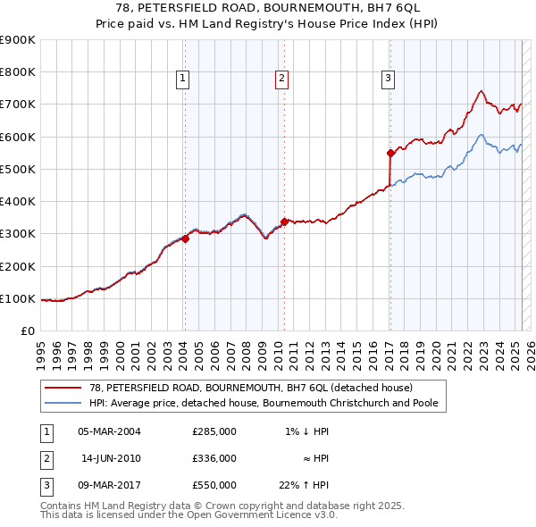 78, PETERSFIELD ROAD, BOURNEMOUTH, BH7 6QL: Price paid vs HM Land Registry's House Price Index