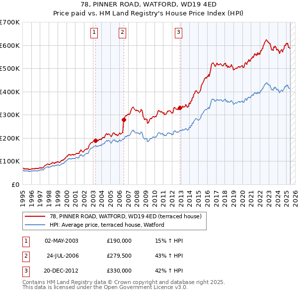 78, PINNER ROAD, WATFORD, WD19 4ED: Price paid vs HM Land Registry's House Price Index