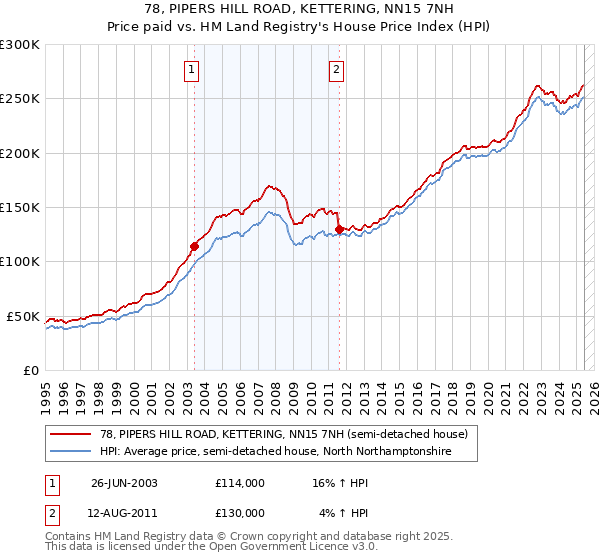 78, PIPERS HILL ROAD, KETTERING, NN15 7NH: Price paid vs HM Land Registry's House Price Index