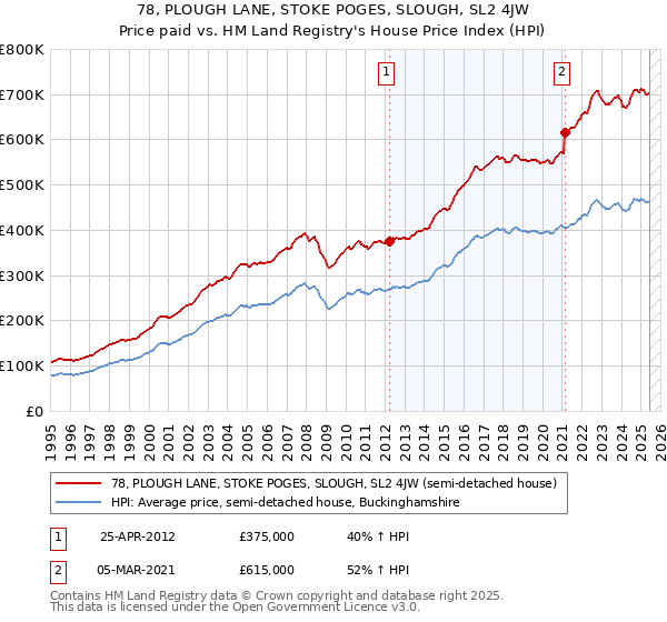 78, PLOUGH LANE, STOKE POGES, SLOUGH, SL2 4JW: Price paid vs HM Land Registry's House Price Index