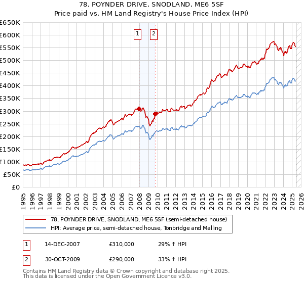 78, POYNDER DRIVE, SNODLAND, ME6 5SF: Price paid vs HM Land Registry's House Price Index