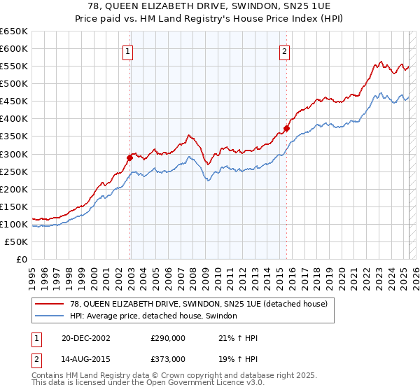 78, QUEEN ELIZABETH DRIVE, SWINDON, SN25 1UE: Price paid vs HM Land Registry's House Price Index