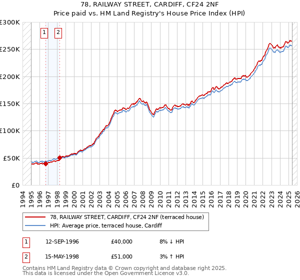 78, RAILWAY STREET, CARDIFF, CF24 2NF: Price paid vs HM Land Registry's House Price Index