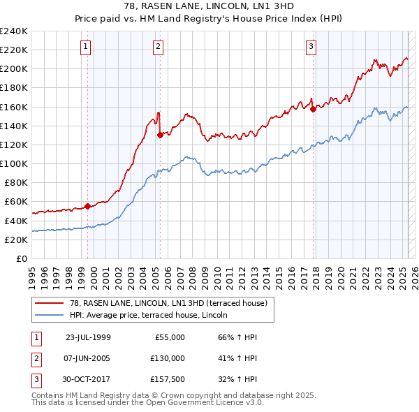 78, RASEN LANE, LINCOLN, LN1 3HD: Price paid vs HM Land Registry's House Price Index