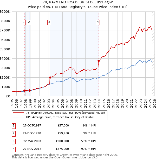 78, RAYMEND ROAD, BRISTOL, BS3 4QW: Price paid vs HM Land Registry's House Price Index