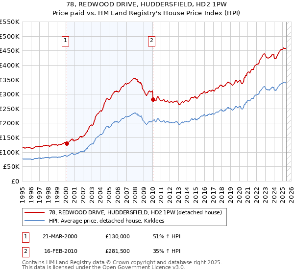 78, REDWOOD DRIVE, HUDDERSFIELD, HD2 1PW: Price paid vs HM Land Registry's House Price Index