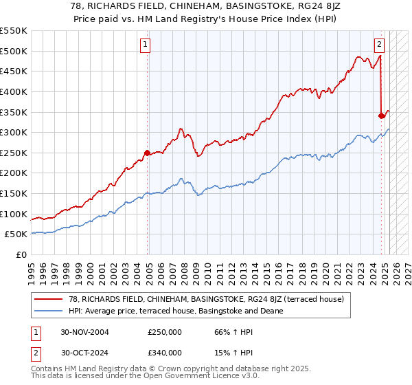 78, RICHARDS FIELD, CHINEHAM, BASINGSTOKE, RG24 8JZ: Price paid vs HM Land Registry's House Price Index